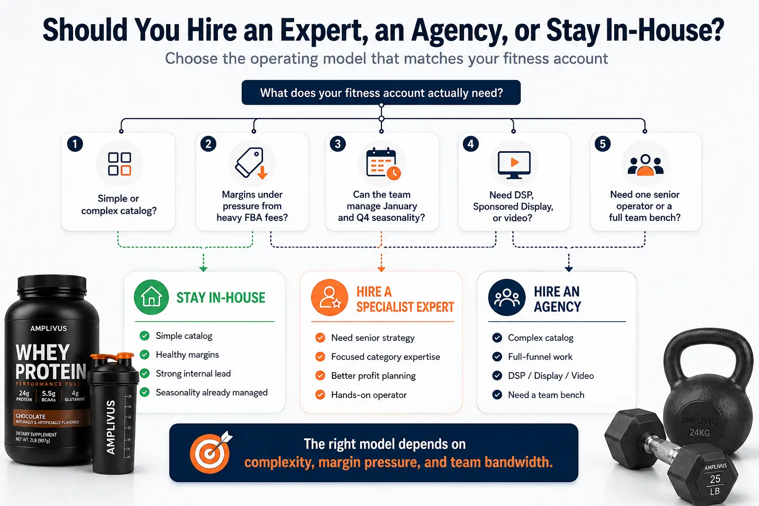 Decision tree helping fitness brands choose between an in-house PPC lead, a specialist expert, or an agency based on catalog complexity, margin pressure, seasonality, and full-funnel needs.