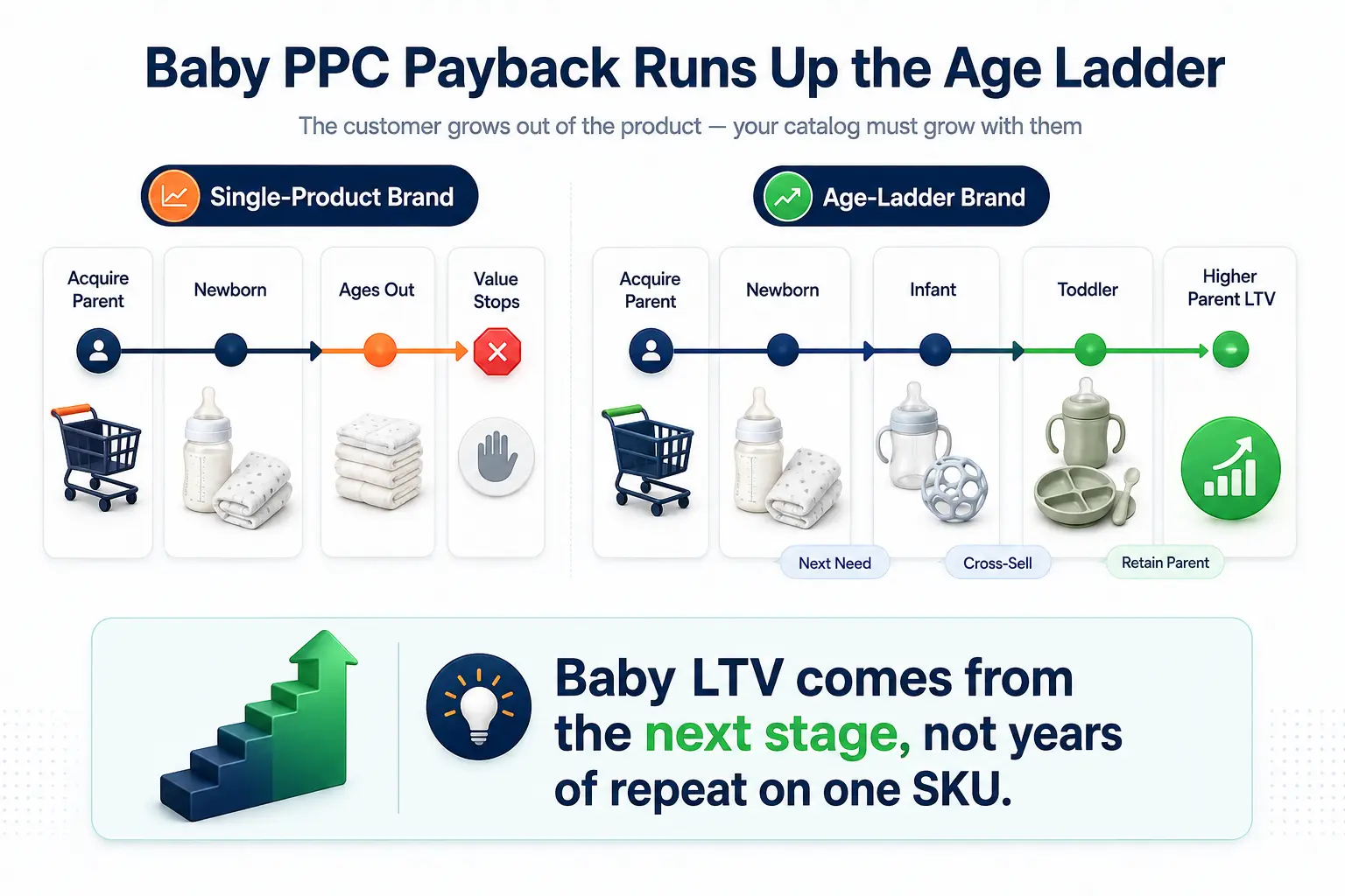 Amazon PPC lifecycle infographic showing a parent moving from newborn to infant to toddler products, illustrating how baby brands recover acquisition cost through an age-ladder rather than repeated purchases of one product.
