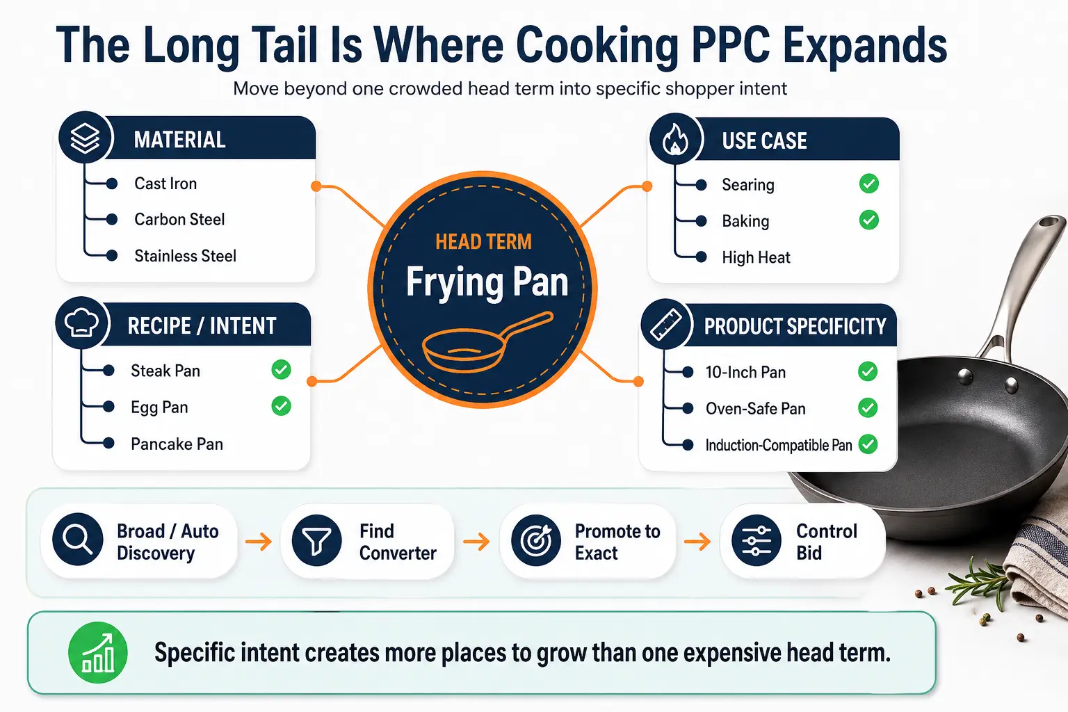 Amazon PPC keyword map showing cooking brands expanding from expensive head terms into material, use-case, recipe-adjacent, and product-specific long-tail searches.