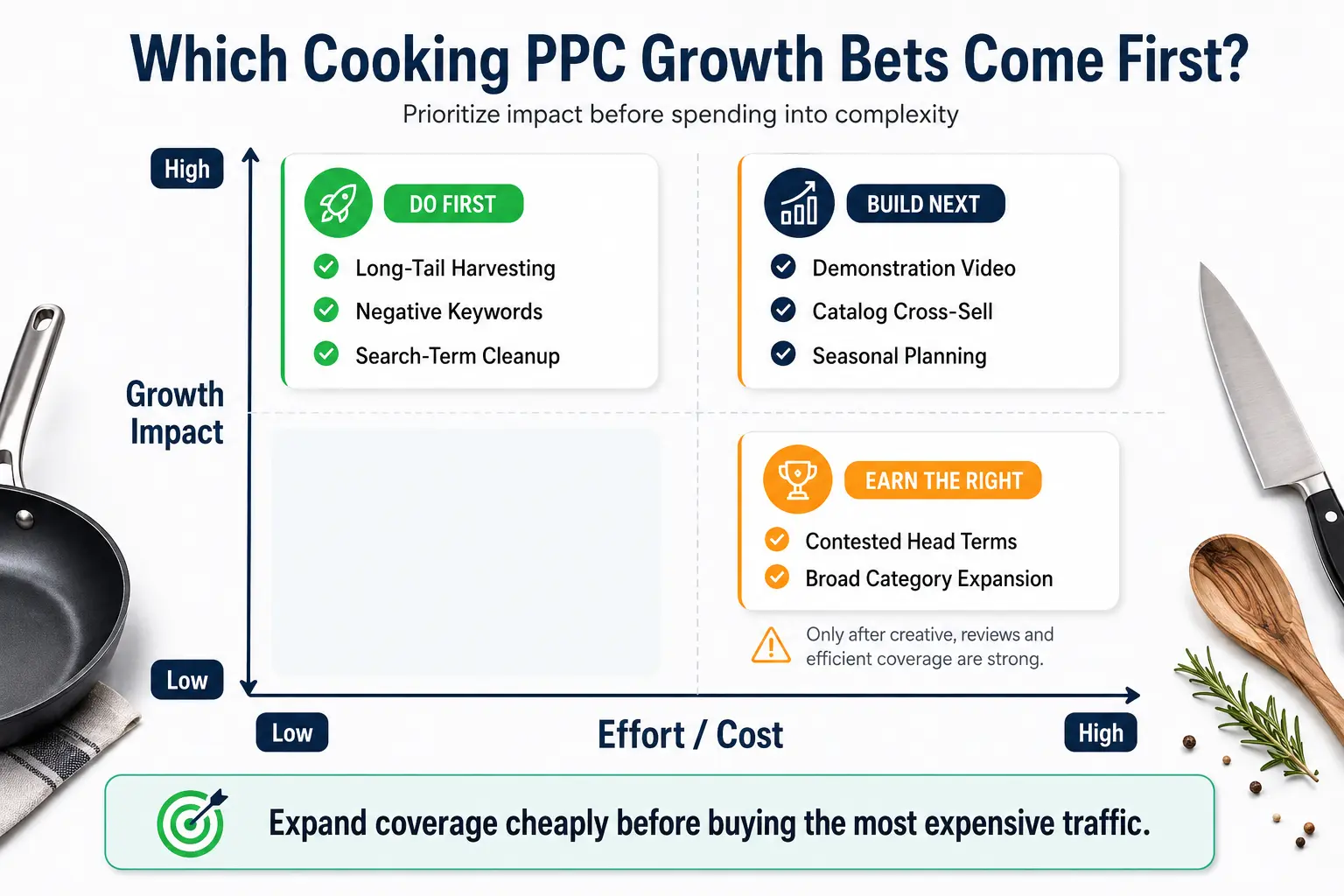 Impact-versus-effort matrix prioritizing long-tail harvesting and negative keywords before demonstration video, catalog expansion, and expensive head-term competition for a $200K cooking brand.