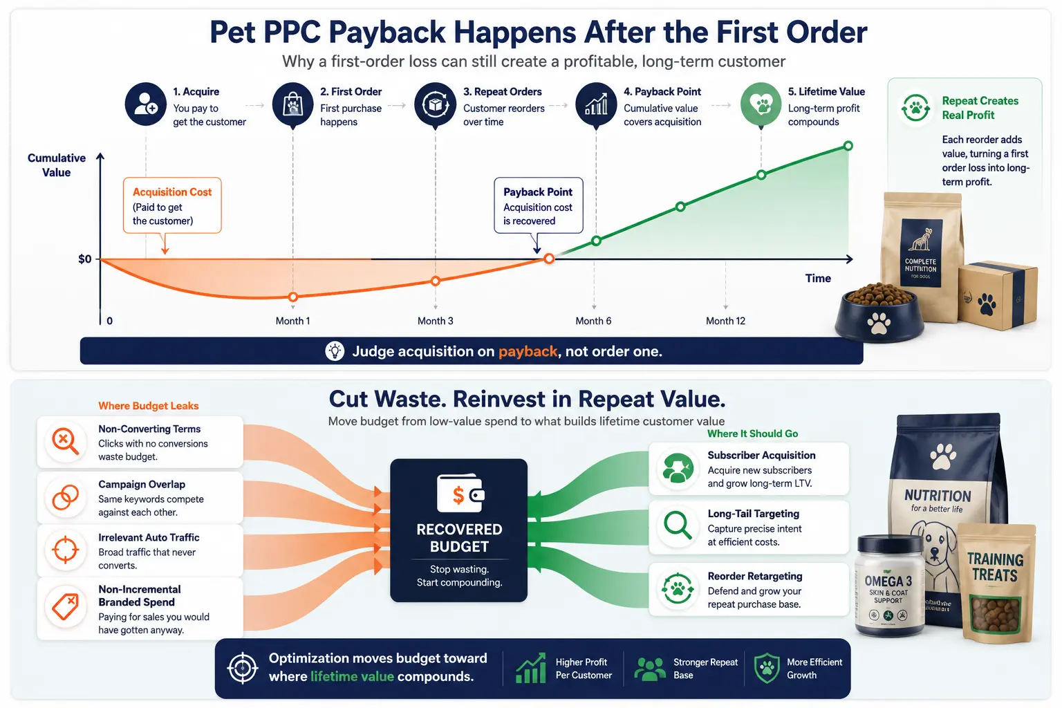 Amazon PPC budget reallocation diagram showing wasted search terms, campaign overlap and non-incremental branded spend being reduced and redirected toward subscriber acquisition, long-tail targeting and reorder retargeting.