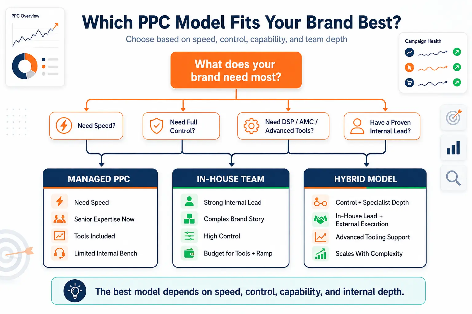 Decision tree showing whether a $500K Amazon brand should choose managed PPC, build in-house, or use a hybrid model based on speed, control, tooling, and account complexity.