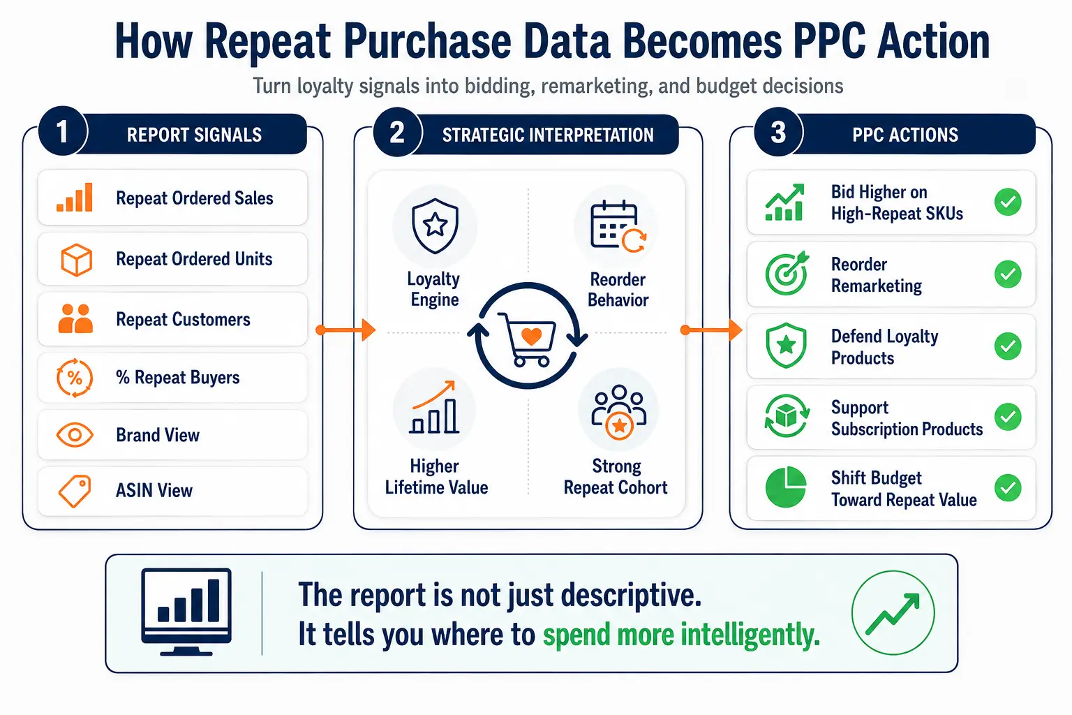 Workflow infographic showing how repeat purchase data from Amazon Brand Analytics leads to bidding, remarketing, SKU defense, and subscription-focused PPC decisions.