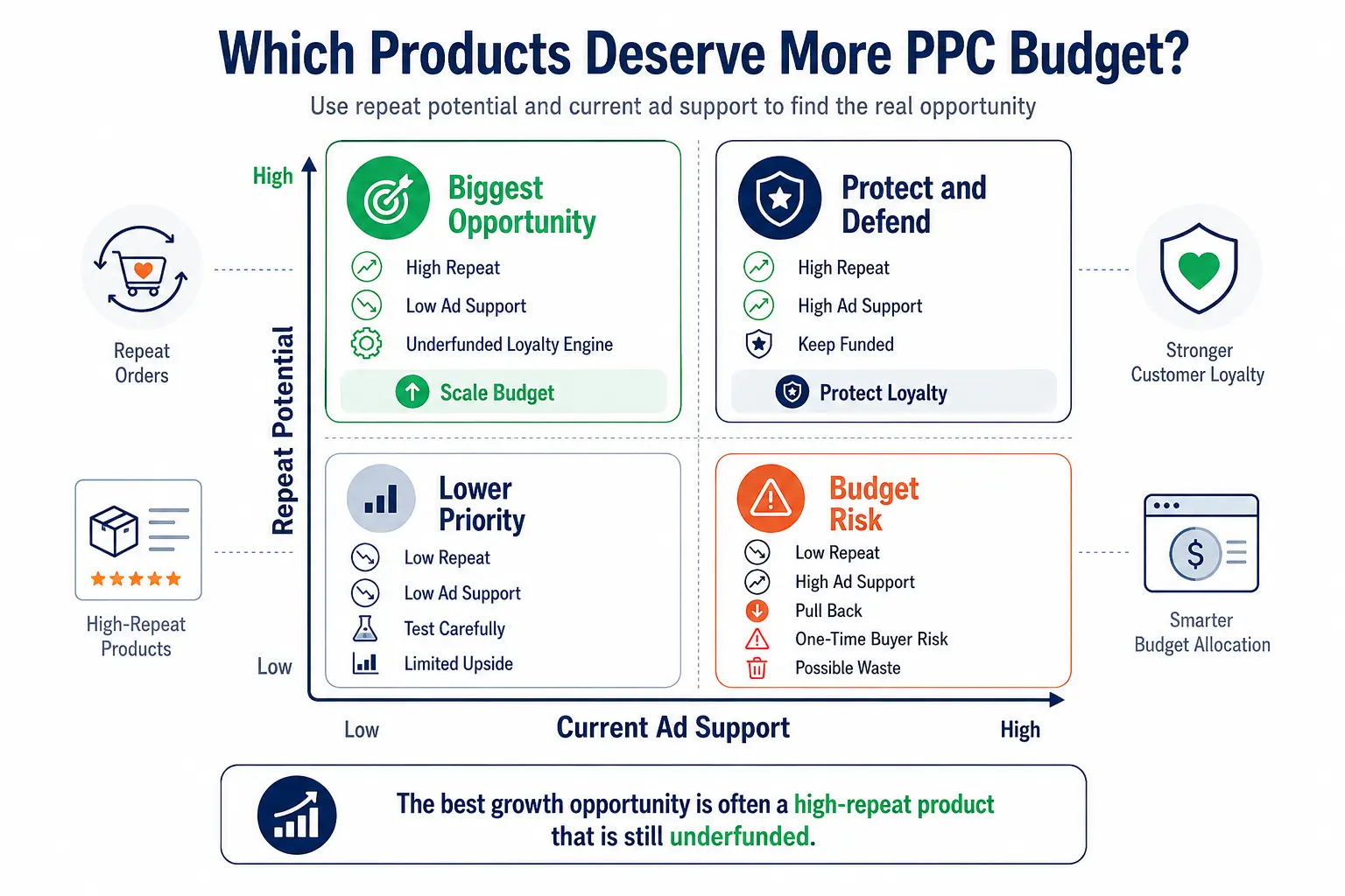 Opportunity matrix showing which products deserve more Amazon PPC budget based on repeat rate and current ad support, highlighting high-repeat low-support products as the biggest growth opportunity.