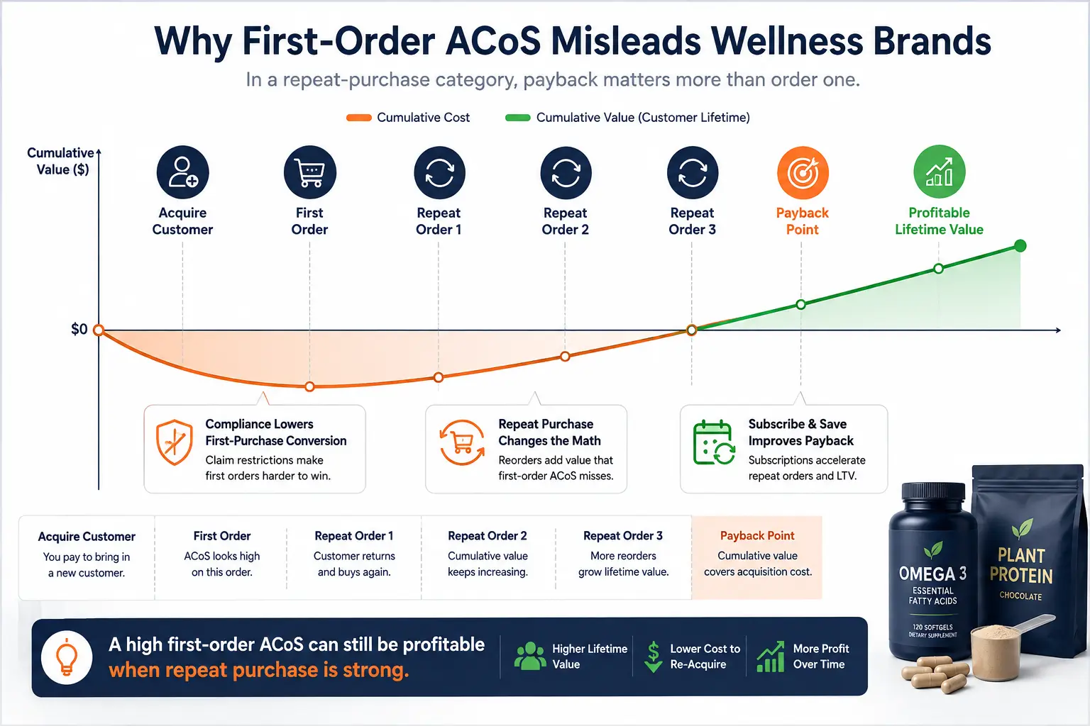 Wellness Amazon PPC infographic showing first-order acquisition cost starting above break-even and then becoming profitable through repeat purchases and lifetime value over time.