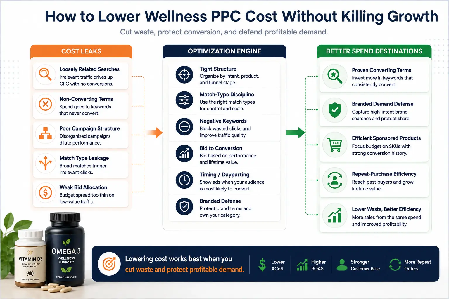 Amazon PPC optimization infographic showing wasted wellness ad spend being removed from non-converting search terms and poor structure, then redirected into branded defense, proven converting keywords, and repeat-purchase growth.