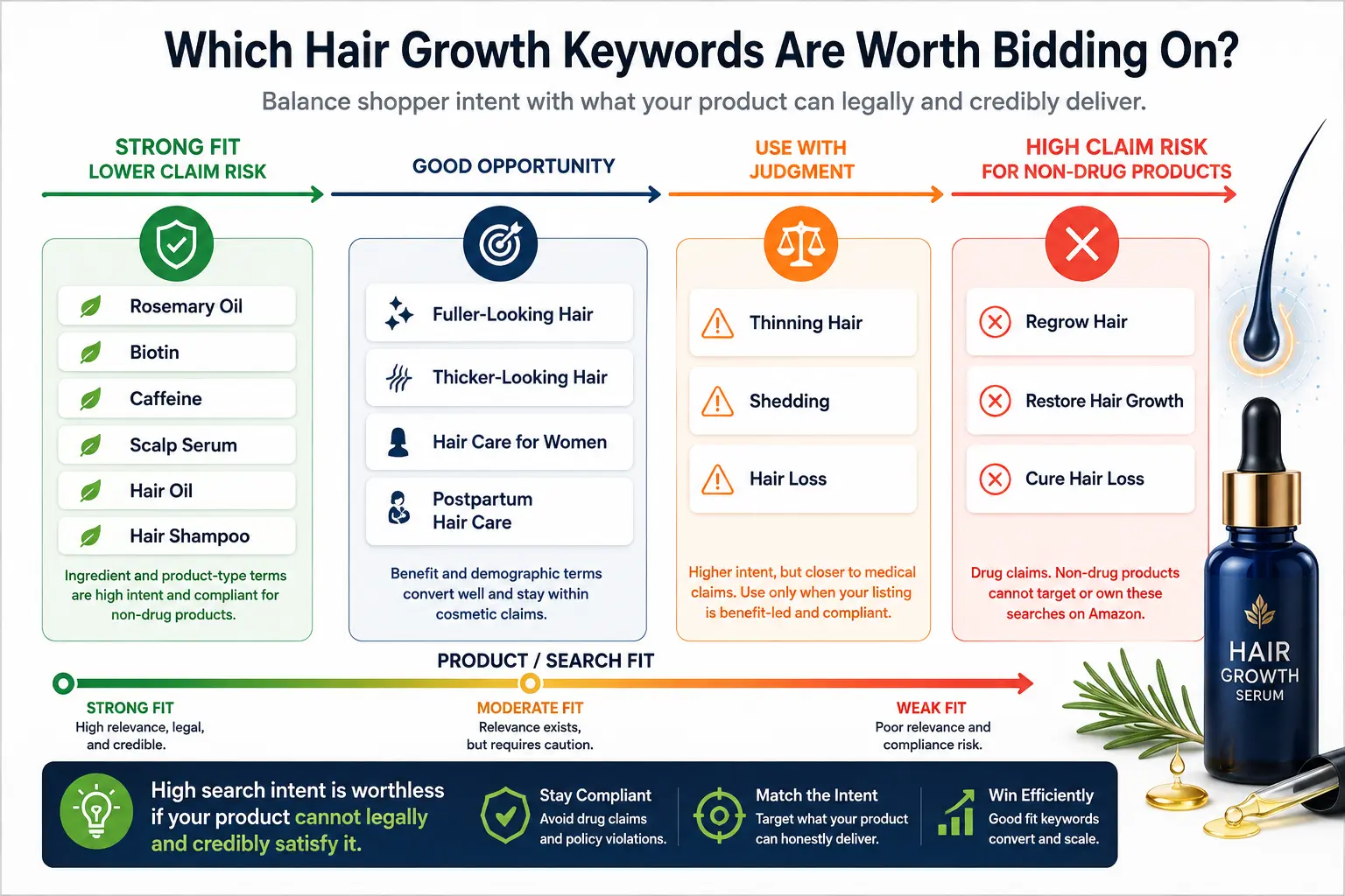 Hair growth Amazon PPC keyword spectrum showing ingredient and product-type terms as strong lower-risk opportunities, benefit and demographic terms as moderate-risk opportunities, and regrowth drug-claim phrases as high-risk for non-drug products.
