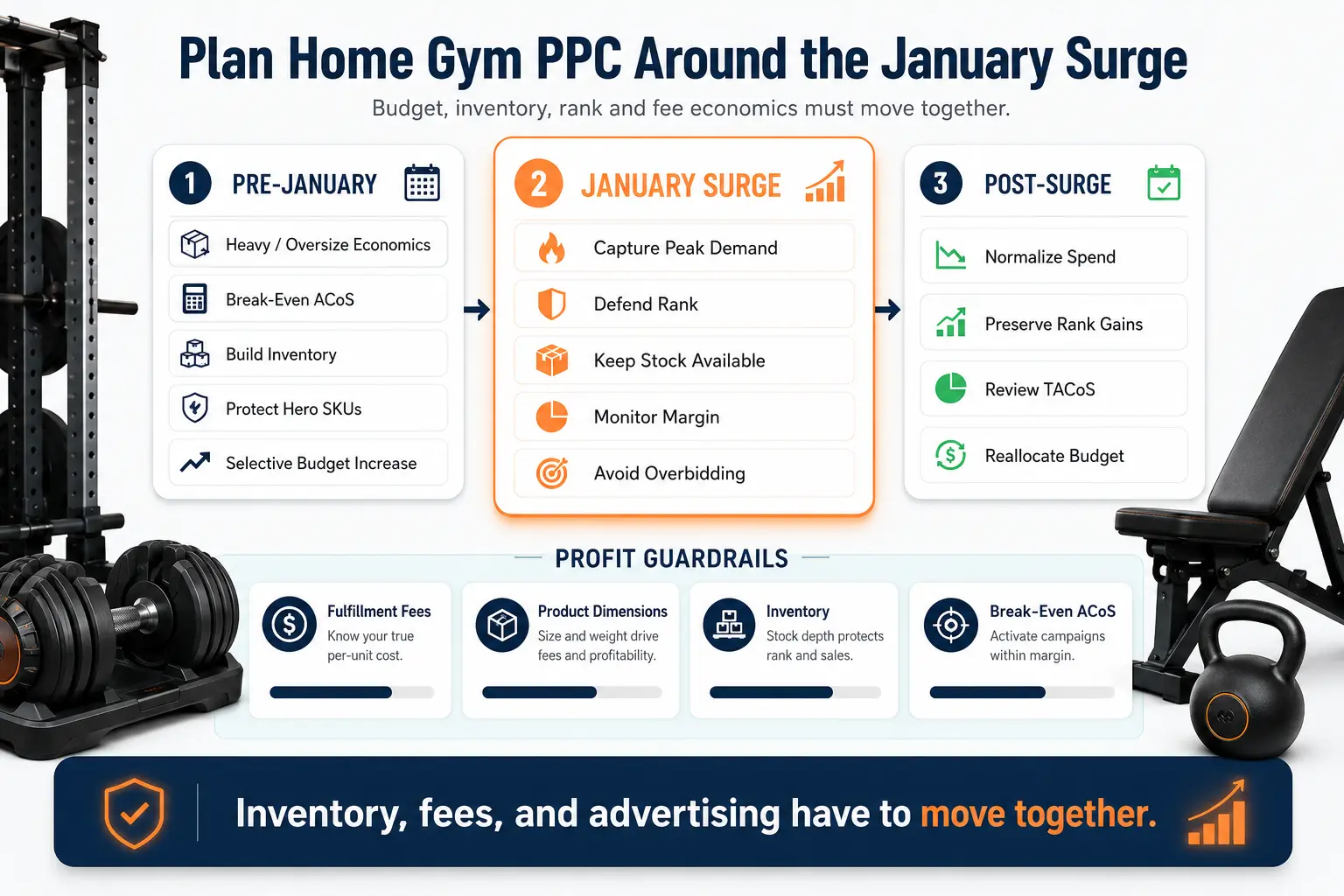 Amazon PPC seasonal planning infographic for home gym brands showing budget, inventory, rank defense, heavy fulfillment fees, and post-January normalization.
