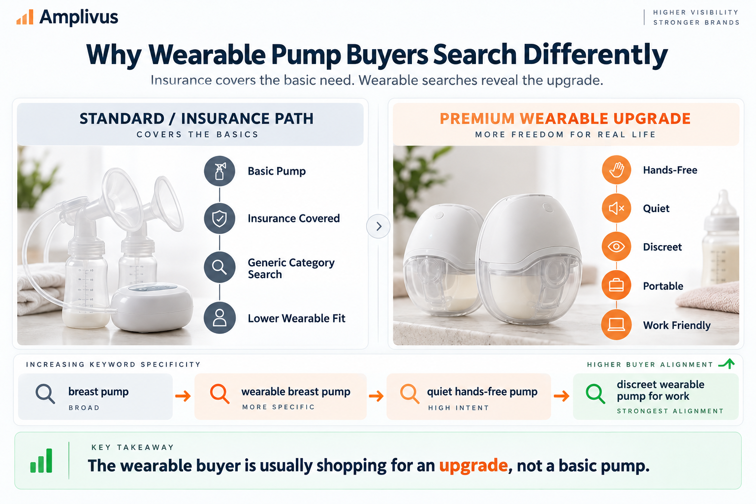 Amazon PPC infographic showing how insurance-covered basic breast pumps create a separate premium wearable buyer who searches for hands-free, discreet, quiet, portable, and work-friendly features.