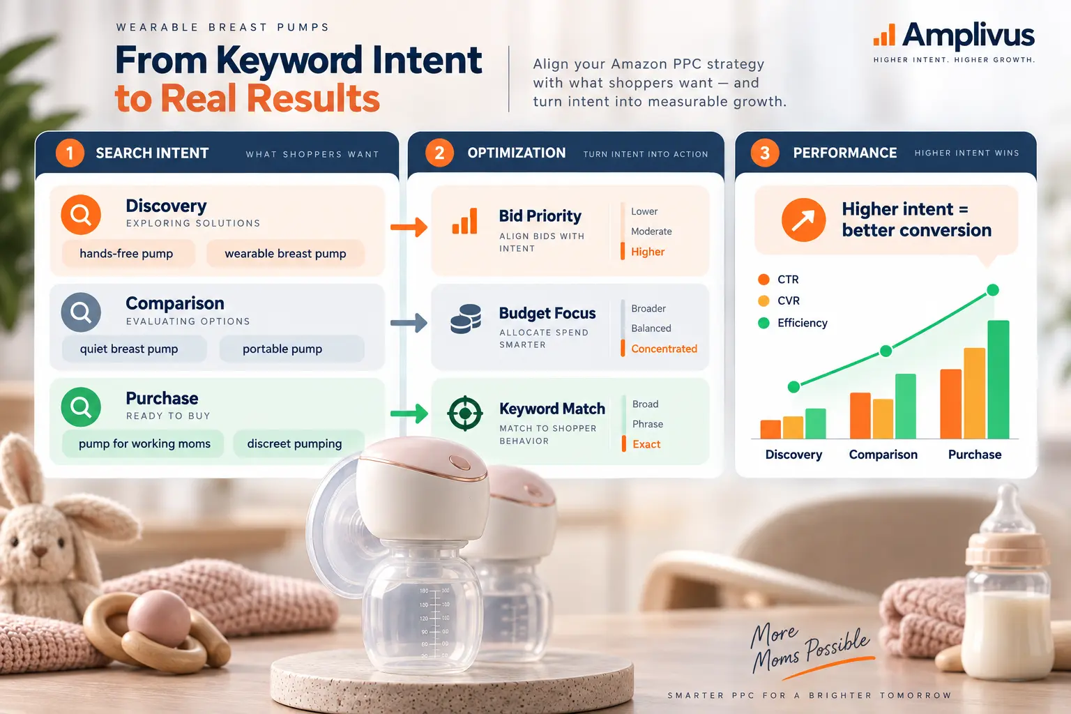 Wearable breast pump PPC timeline showing how keyword intent changes across registry planning, late pregnancy, early postpartum, and return-to-work moments.