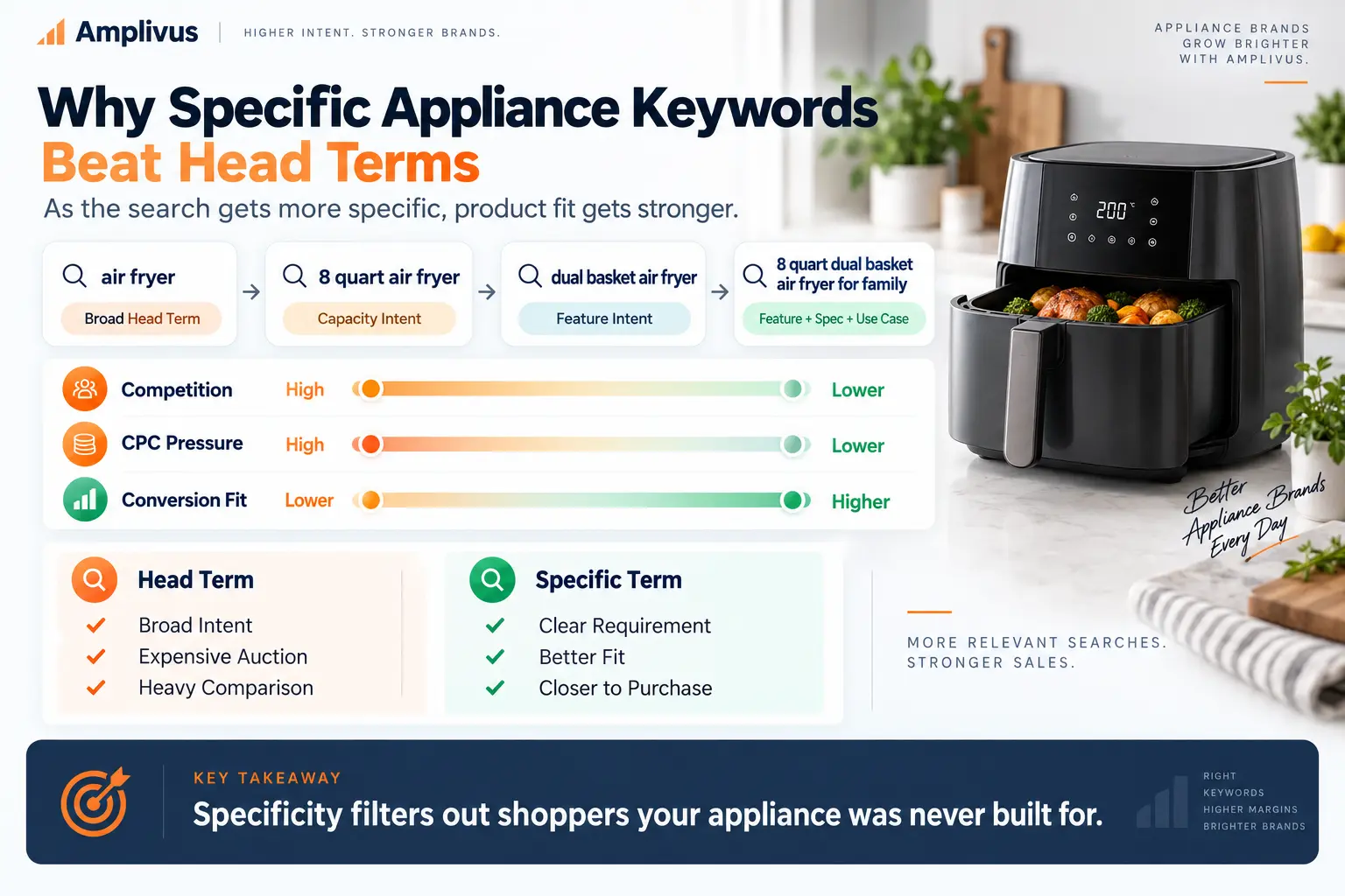 Amazon PPC infographic showing kitchen appliance keywords becoming more specific from broad head terms to feature and use-case searches, with competition falling and conversion fit improving.