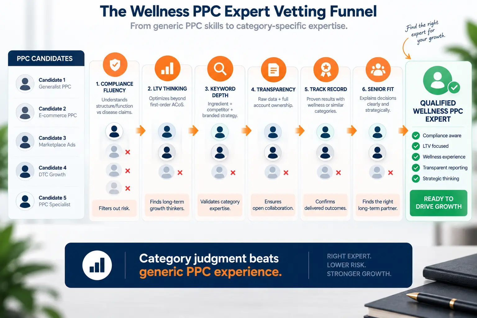 Wellness PPC expert vetting funnel showing how brands screen candidates through compliance knowledge, lifetime-value strategy, category proof, transparency, and verified track record.