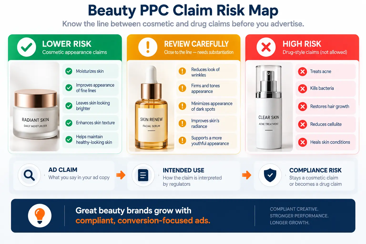 Amazon beauty PPC claim risk infographic showing the progression from safer cosmetic benefits to high-risk drug-style advertising claims.