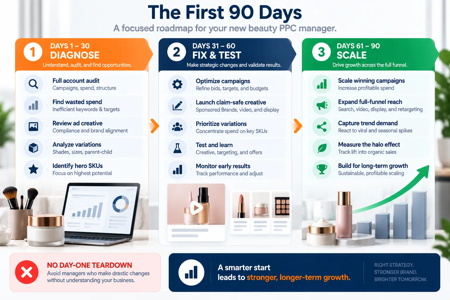 90-day Amazon beauty PPC management roadmap progressing from account audit and compliance review to controlled optimization and full-funnel growth.