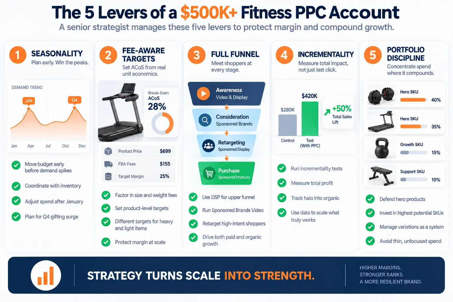 Five-lever Amazon PPC framework for $500K+ fitness brands covering seasonality, fee-aware targets, full-funnel advertising, incrementality, and portfolio discipline.