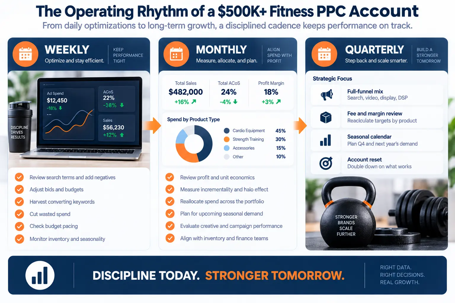 Weekly, monthly, and quarterly Amazon PPC operating cadence for a $500K+ fitness equipment brand.