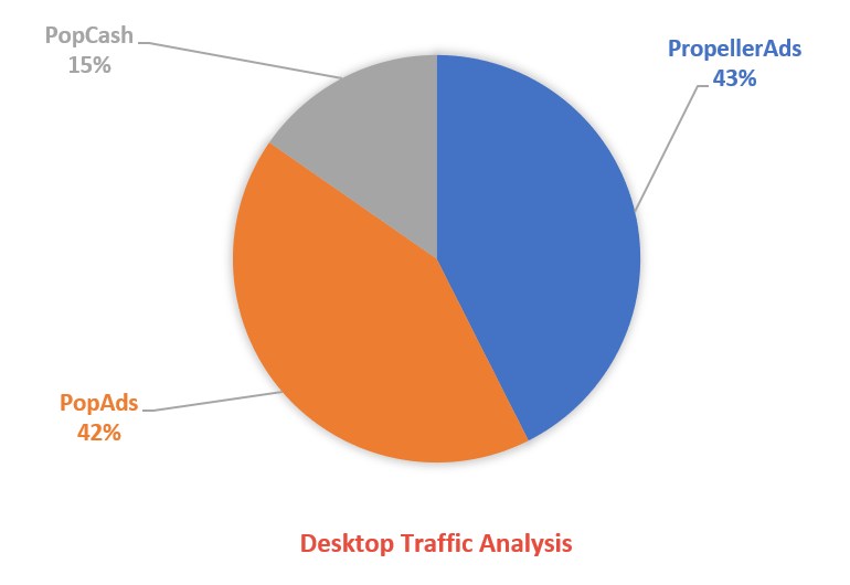 Traffic source Desktop traffic Share according to SimilarWeb