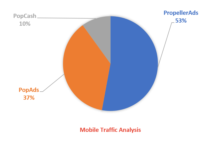 Traffic source Desktop traffic Share according to SimilarWeb
