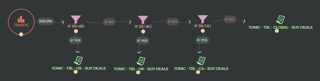 FunnelFlux Visitor Flow