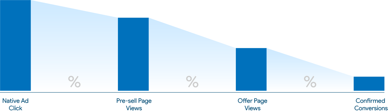 campaign optimization
