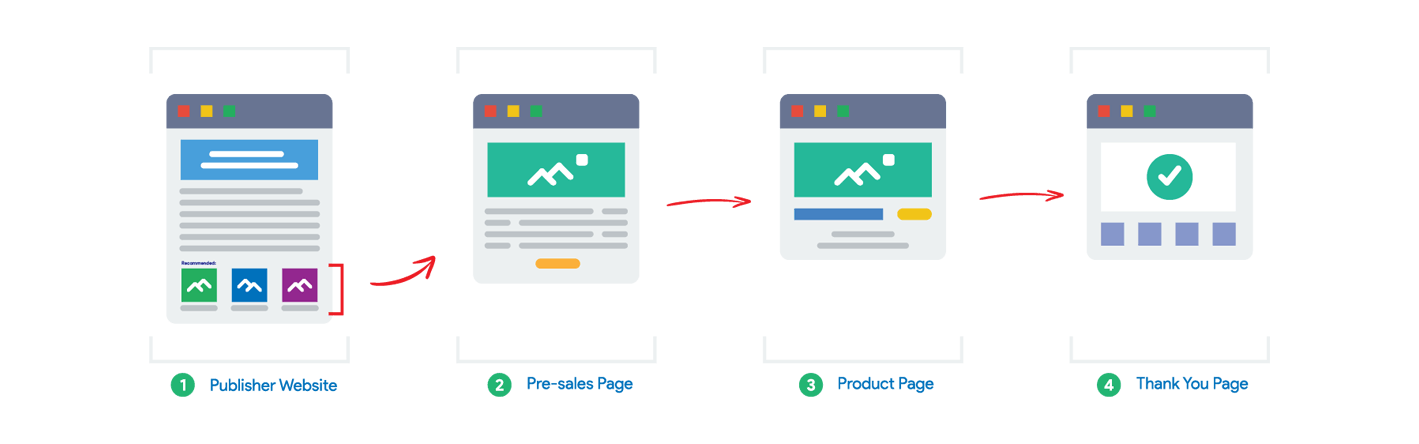 data-driven native ads funnel flow