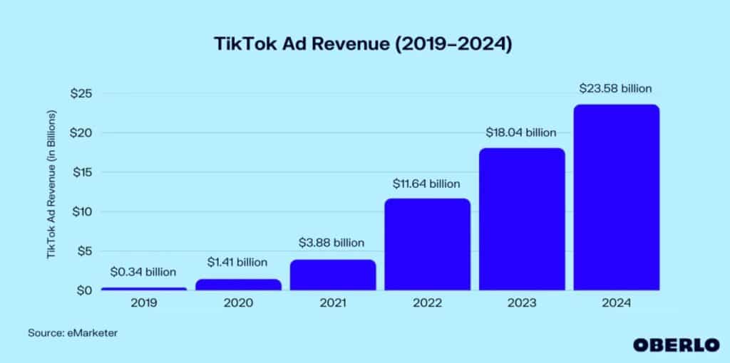 This image shows the progression of TikTok ad revenue throughout the years 2019-2024. 