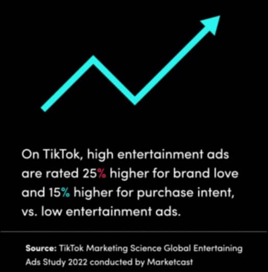 Statistics from TikTok showing that entertaining ads work better for TikTok ads 2023