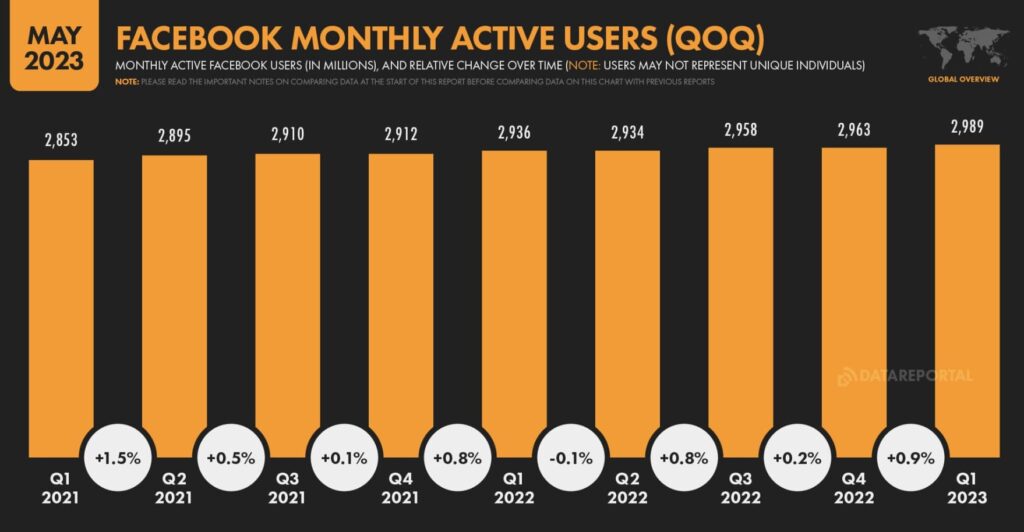 A graph showing Facebook's monthly active users from 2021 - 2023 
