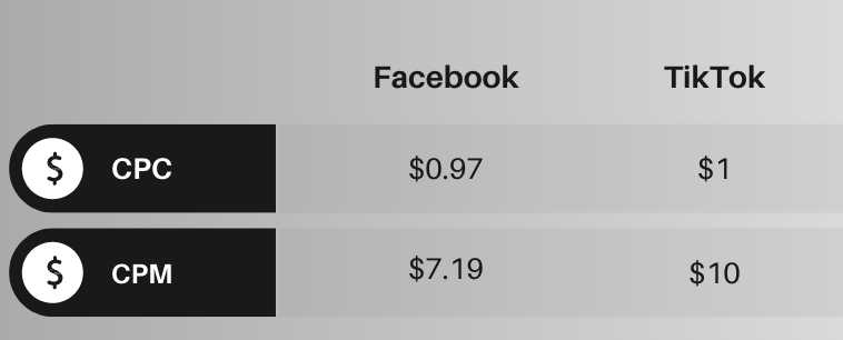 TikTok vs Facebook ads costs per click and per mille