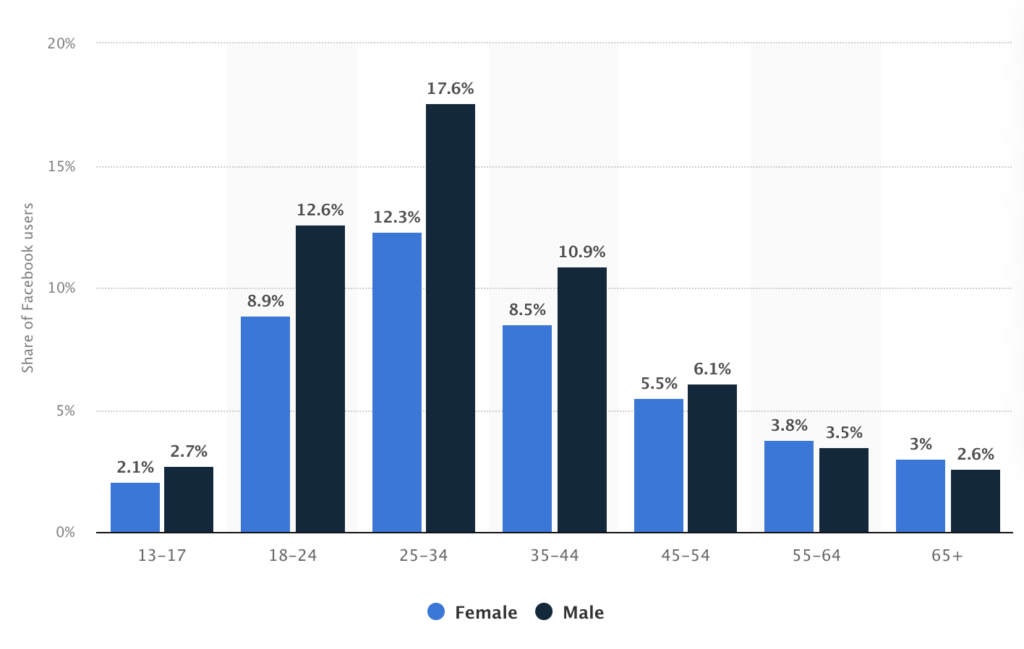 Graph showing Facebook's app usage by age group and gender