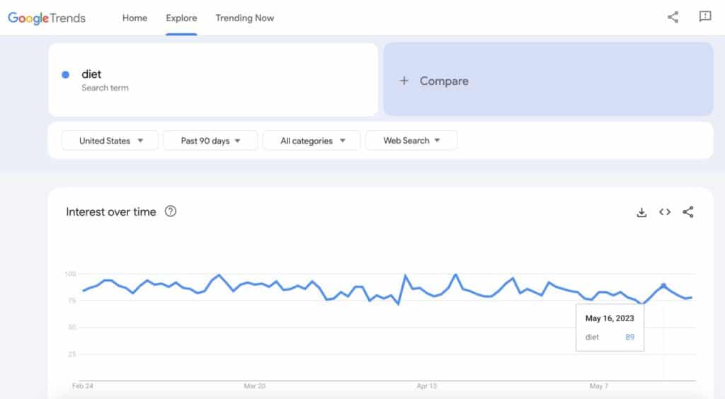 The graph shows how to use Google Trends for marketing in 2023