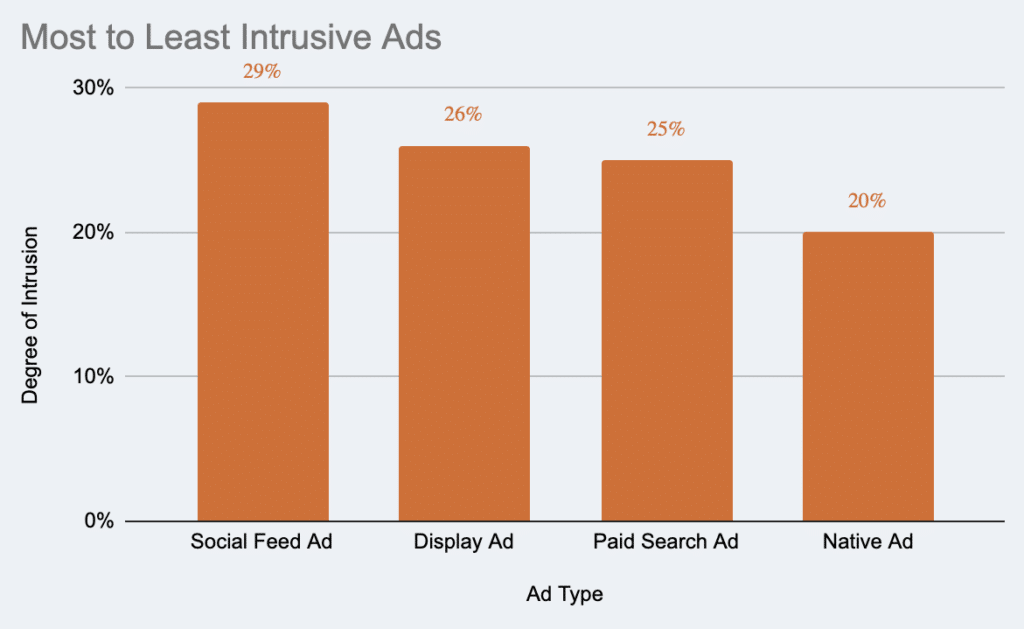 Graph showing most to least intrusive ads, with the least intrusive being native ads