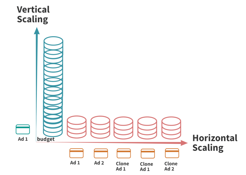 Duplicate Ads Scaling budgets