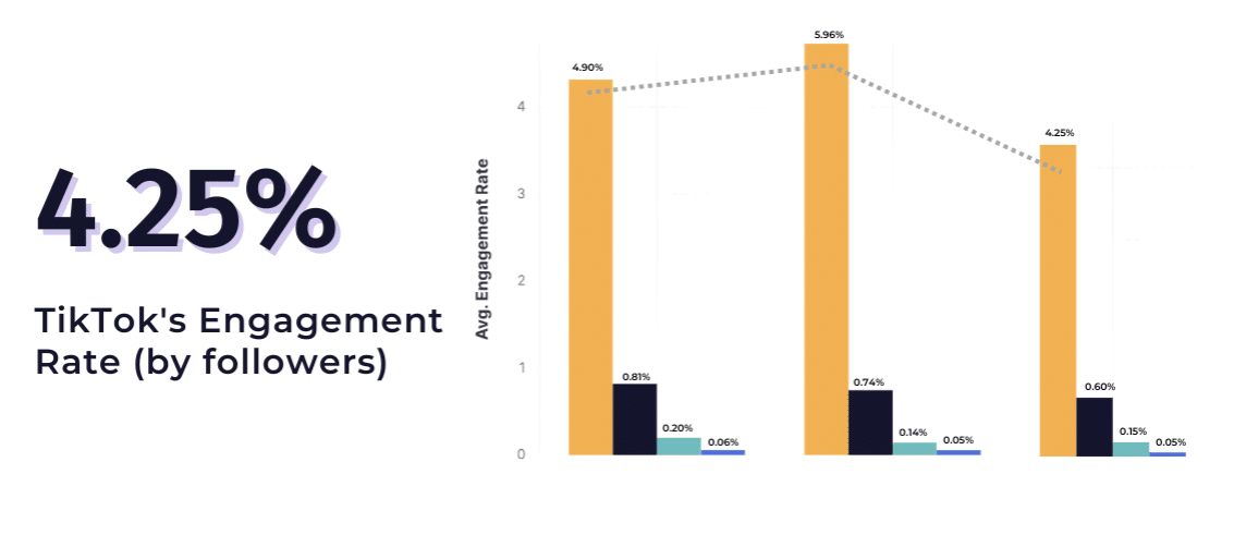 TikTok to search arbitrage engagement rate