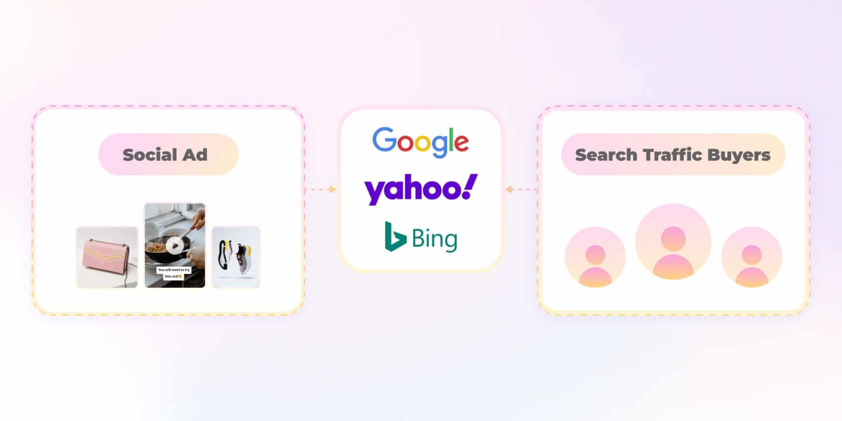 What is Social to Search Arbitrage