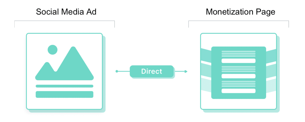Social to Search Arbitrage Campaign Setup direct flow