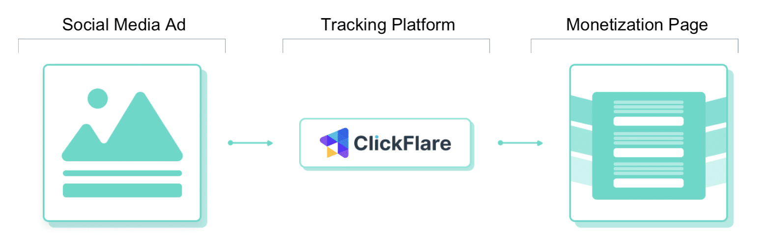 Social to Search Arbitrage Campaign Setup tracked flow