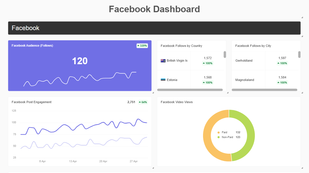 AgencyAnalytics Facebook dashboard showing audience growth, post engagement, and video views - Facebook ads report template