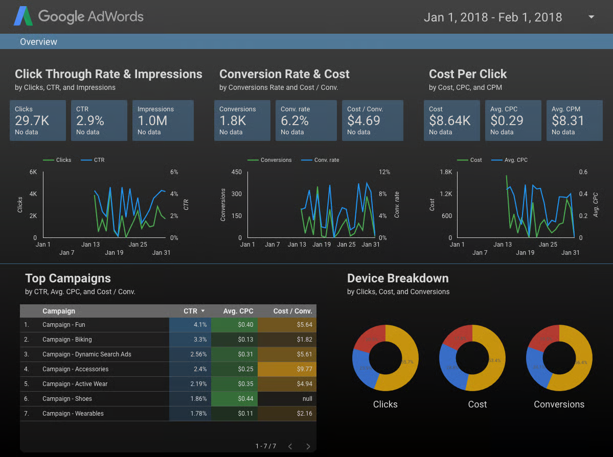 Google Data Studio dashboard showing CTR, impressions, conversions, CPC, and top campaigns breakdown - free Facebook ads reporting tool