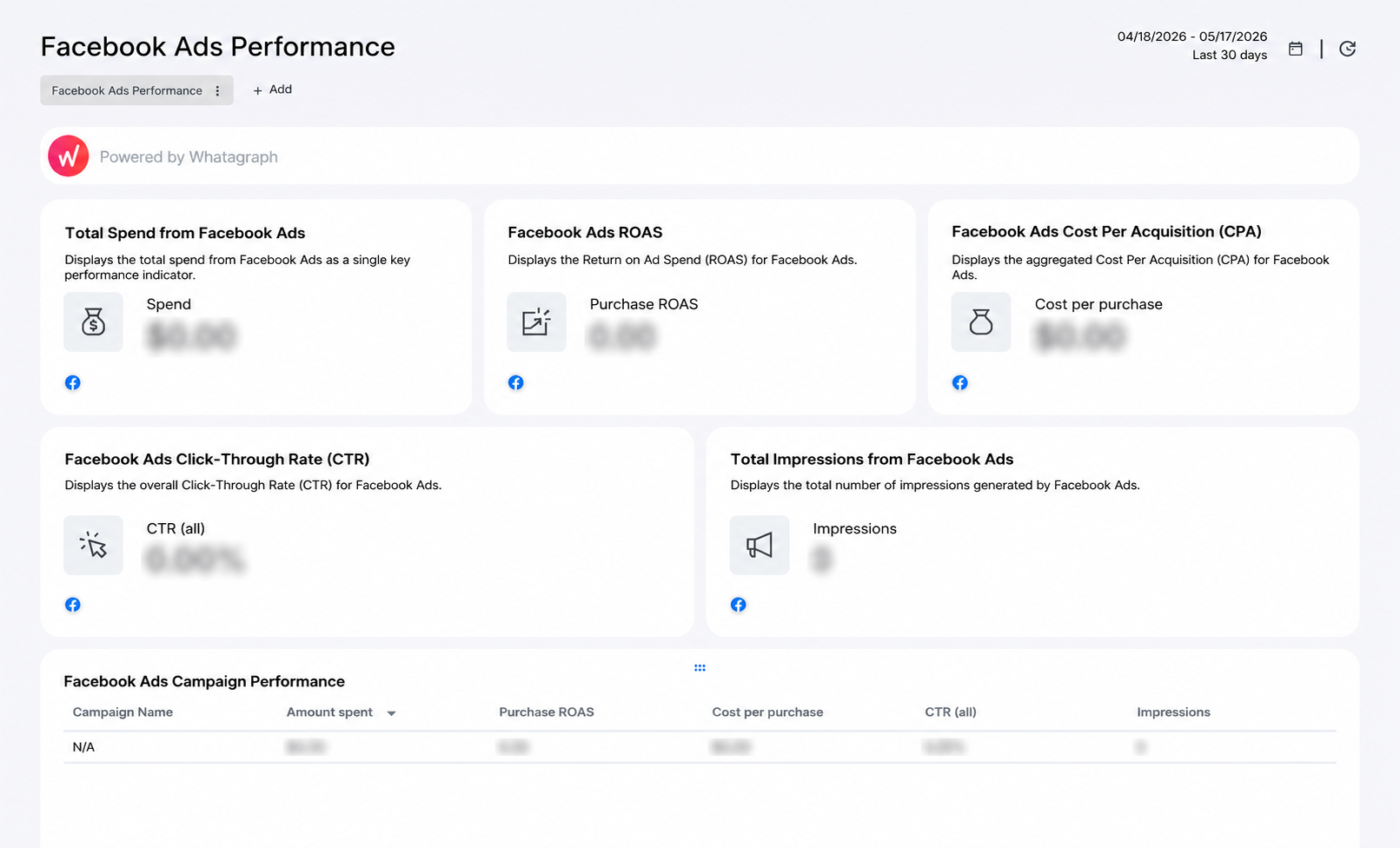Whatagraph AI-generated Facebook Ads Performance report showing spend, ROAS, CPA, CTR, impressions, and campaign breakdown