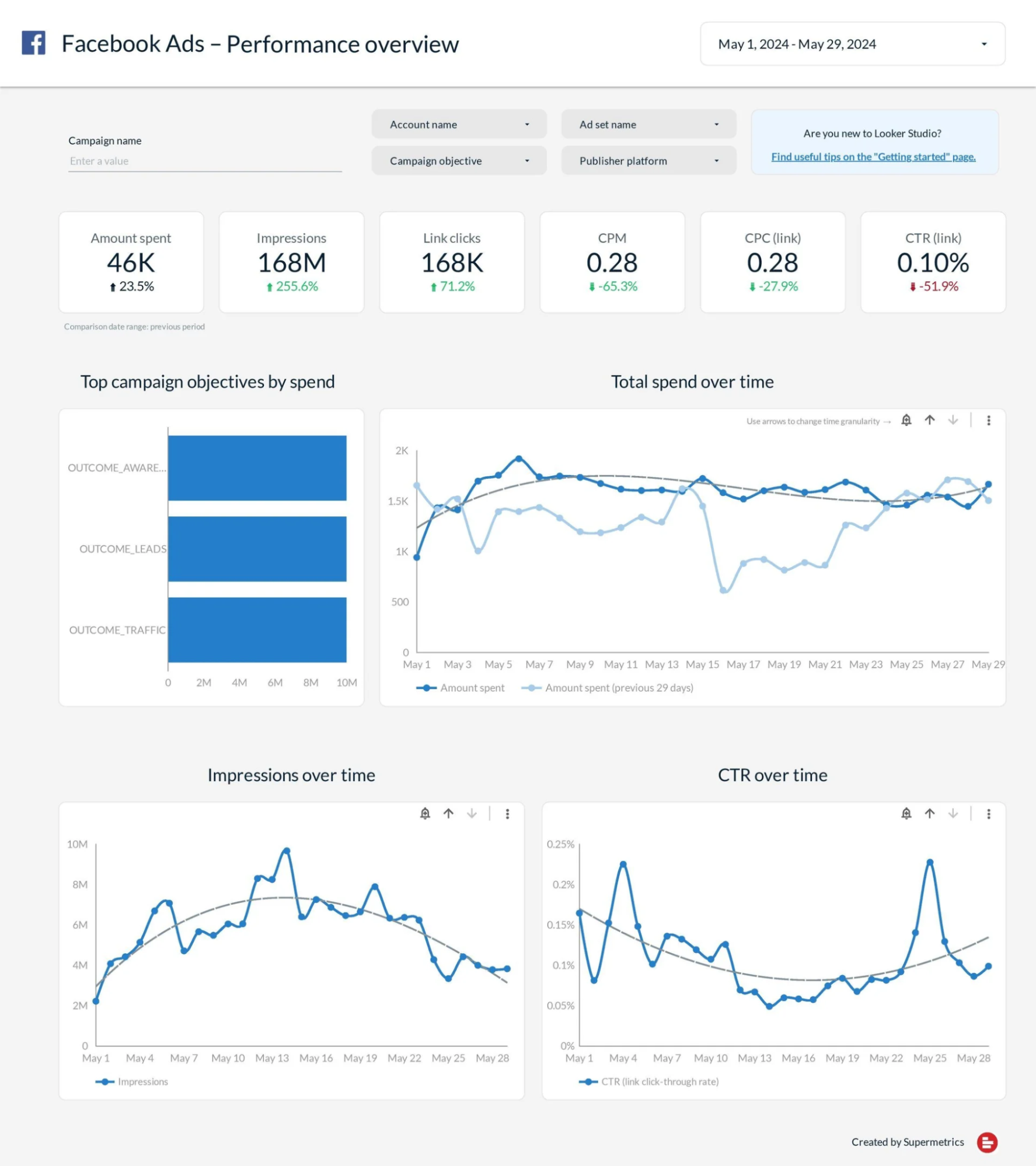 Supermetrics Facebook Ads report template for Google Sheets