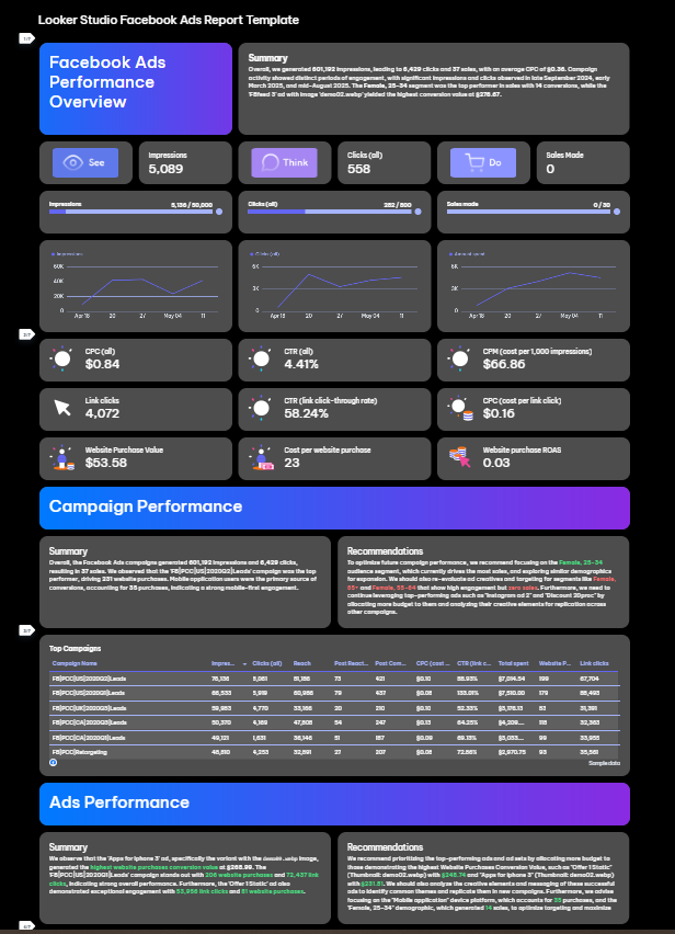 Free Google Data Studio Facebook Ads report template