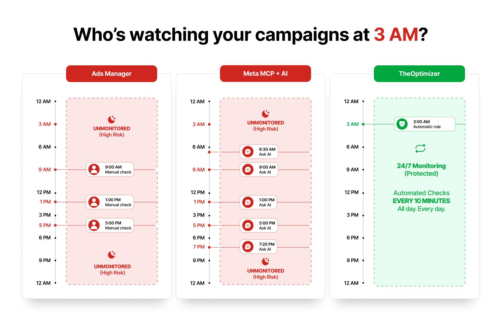 meta ads manager vs. meta ads mcp + ai vs. theOptimizer