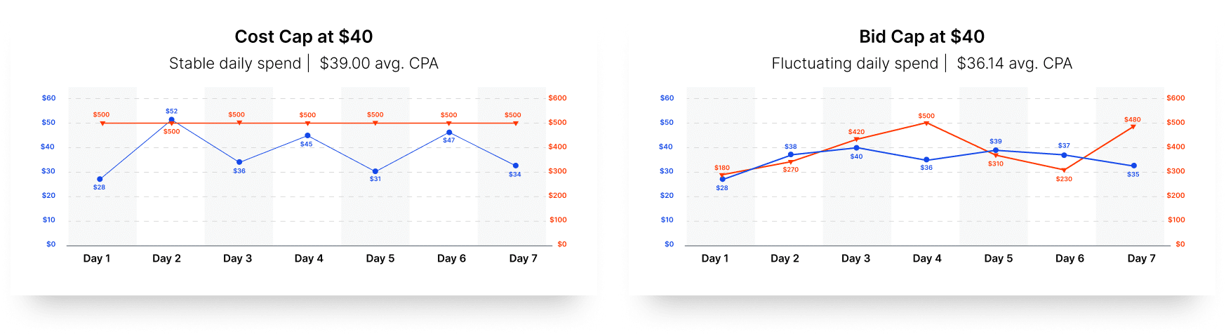 visualisation of meta bidding strategies cost cap vs. bid cap 2026