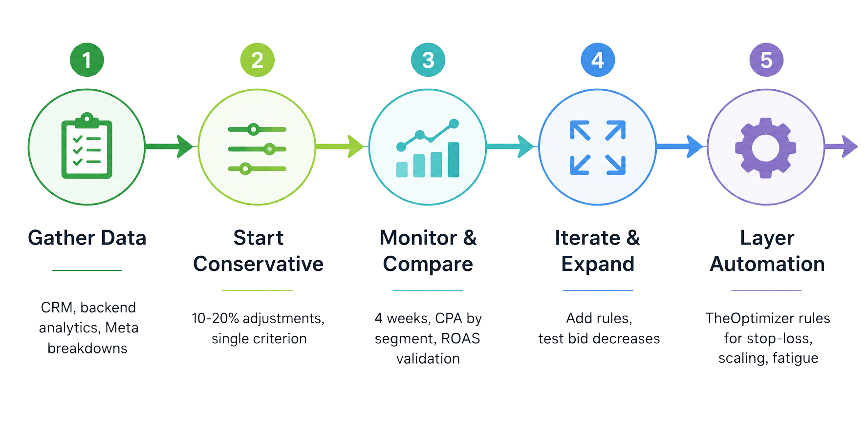 Meta Ads Value Rules 5-phase timeline