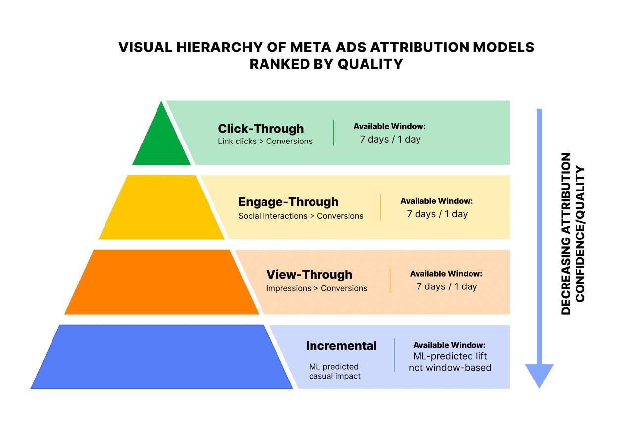 meta ads 2026 attribution models