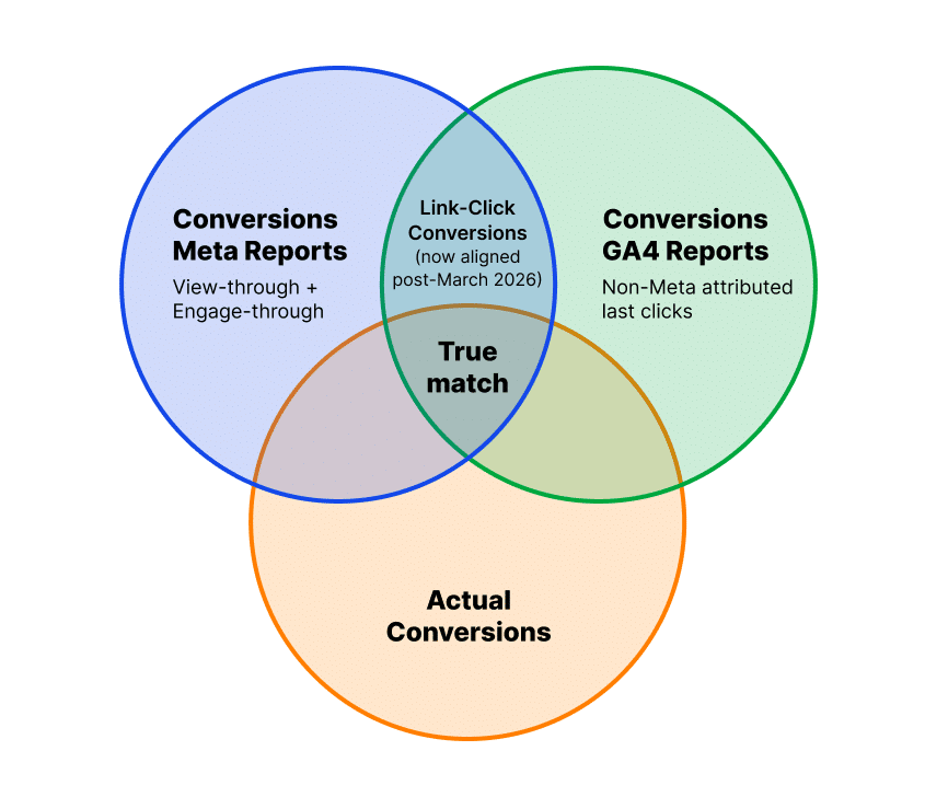 meta ads vs. ga4 attribution 2026