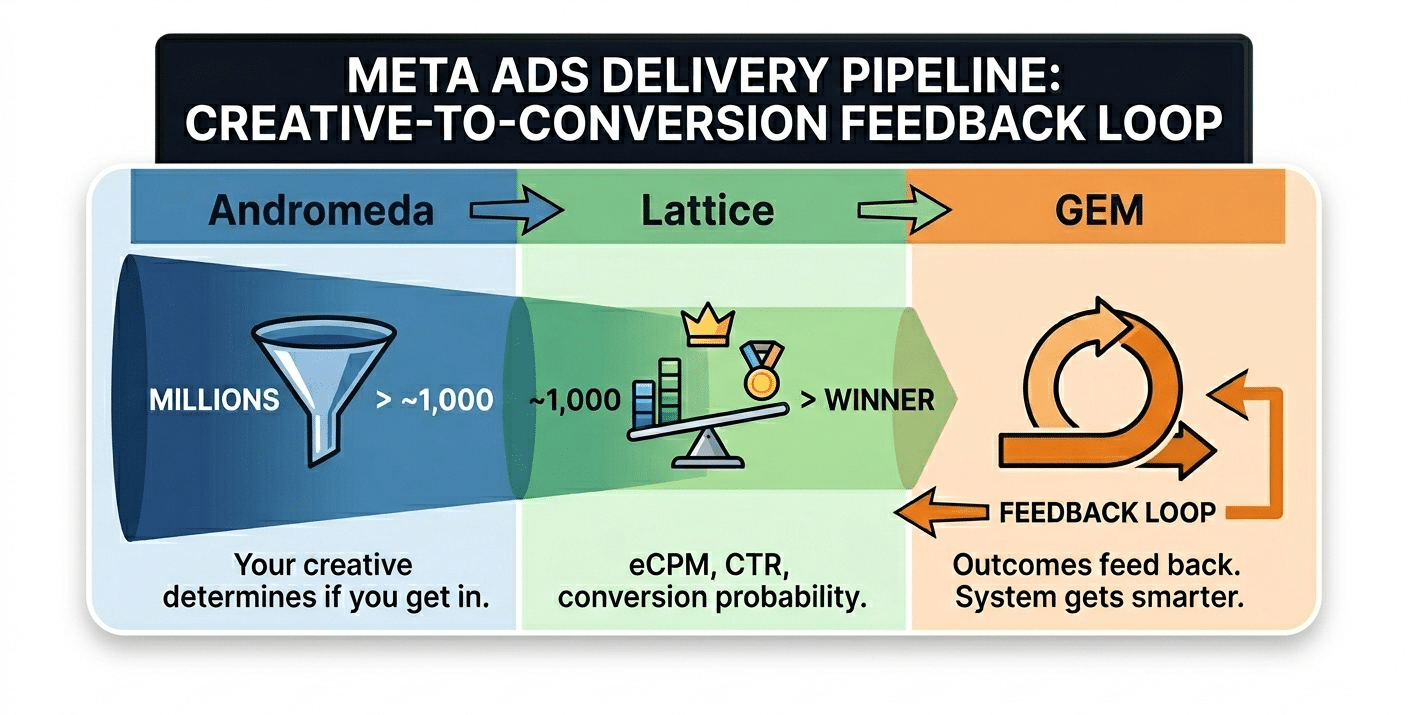 Meta Ads Creative Delivery Pipeline