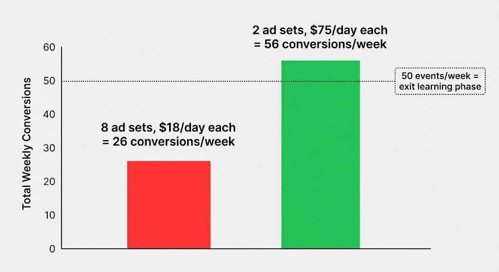 meta ads weekly conversion requirements