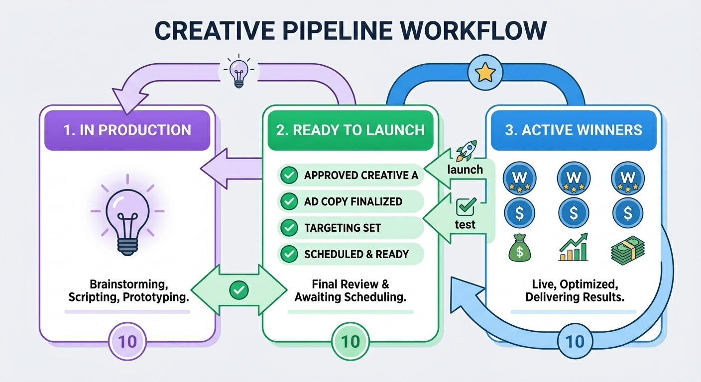 Creative pipeline workflow